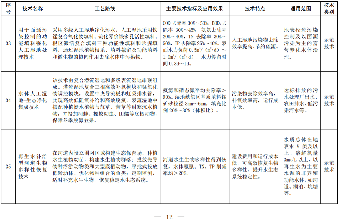 环境部印发2022年《国家先进污染防治技术目录（水污染防治领域）》