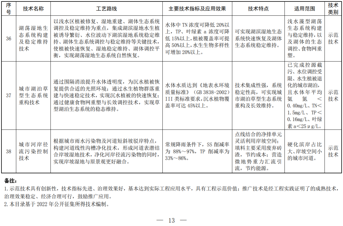 环境部印发2022年《国家先进污染防治技术目录（水污染防治领域）》