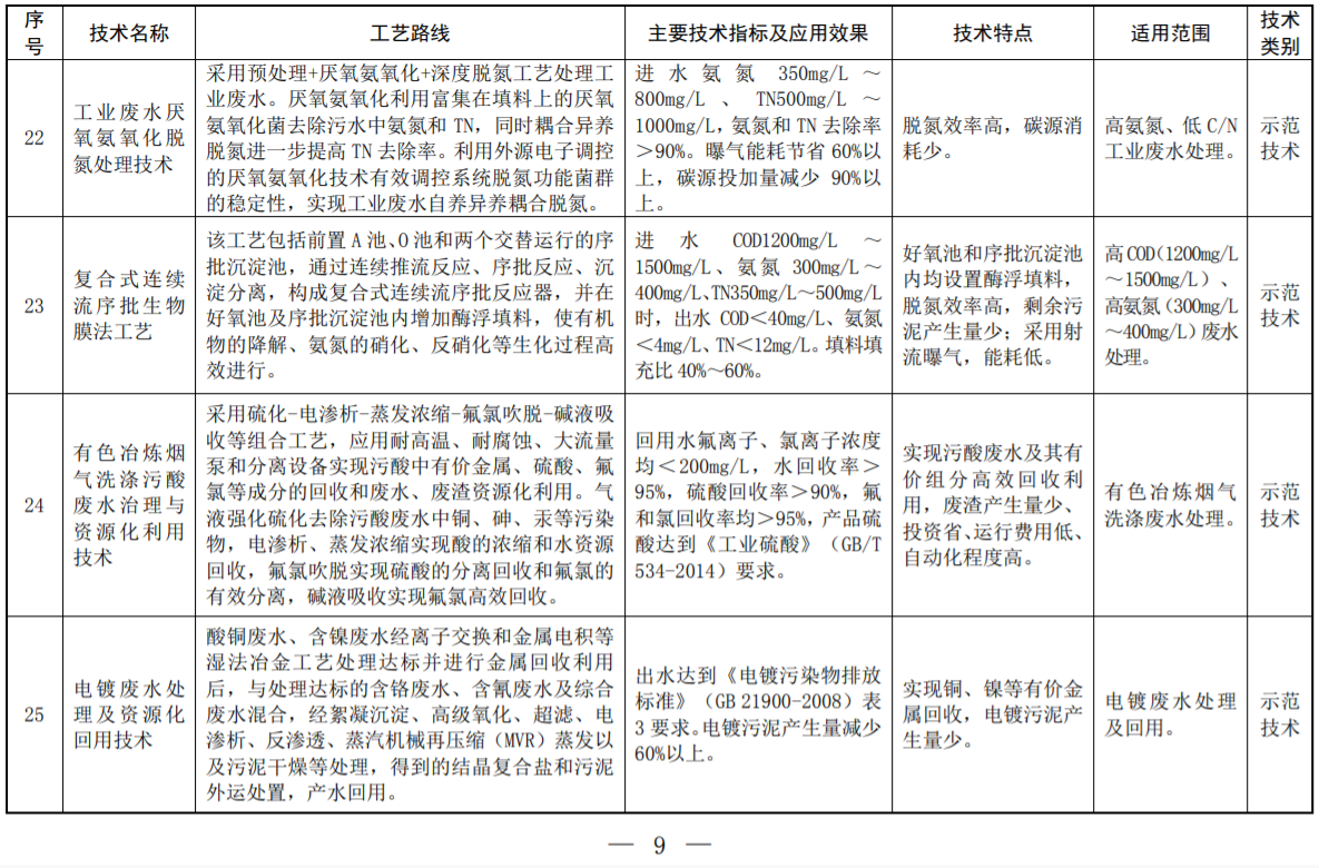 环境部印发2022年《国家先进污染防治技术目录（水污染防治领域）》