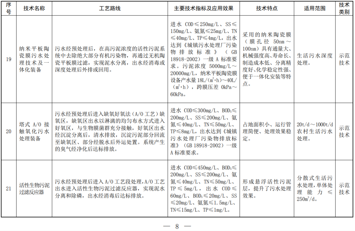 环境部印发2022年《国家先进污染防治技术目录（水污染防治领域）》