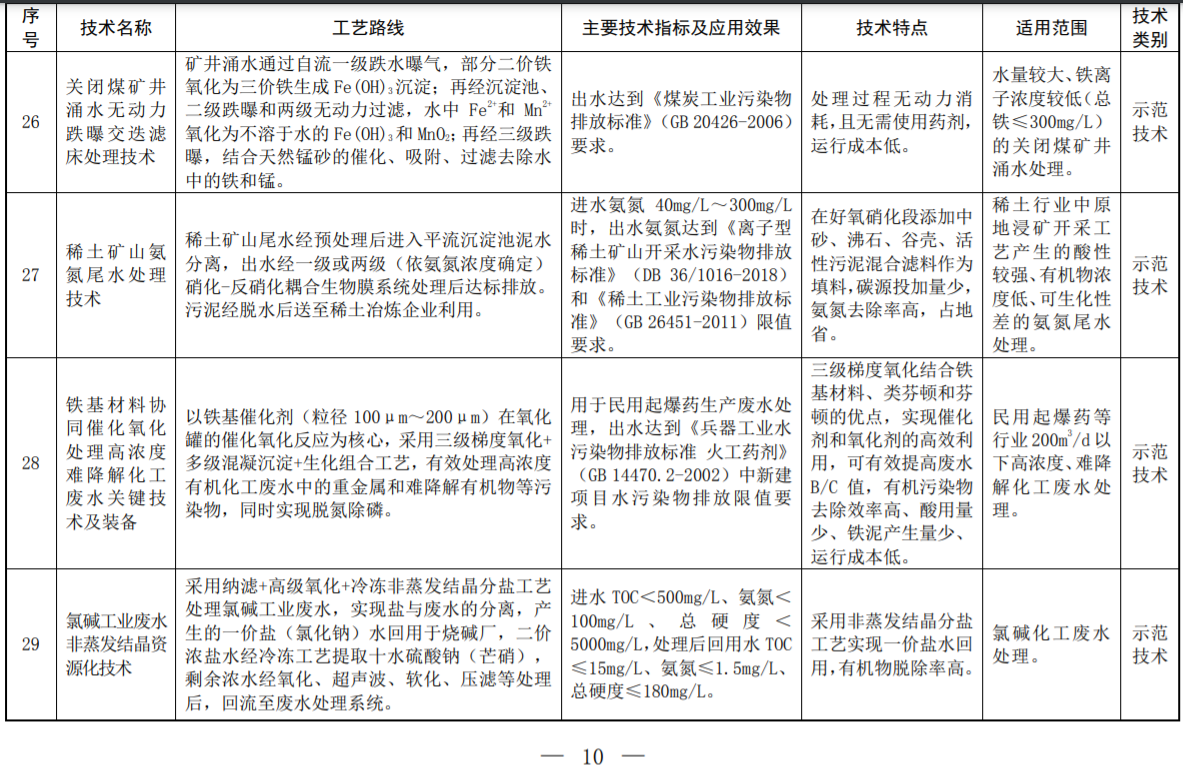 环境部印发2022年《国家先进污染防治技术目录（水污染防治领域）》