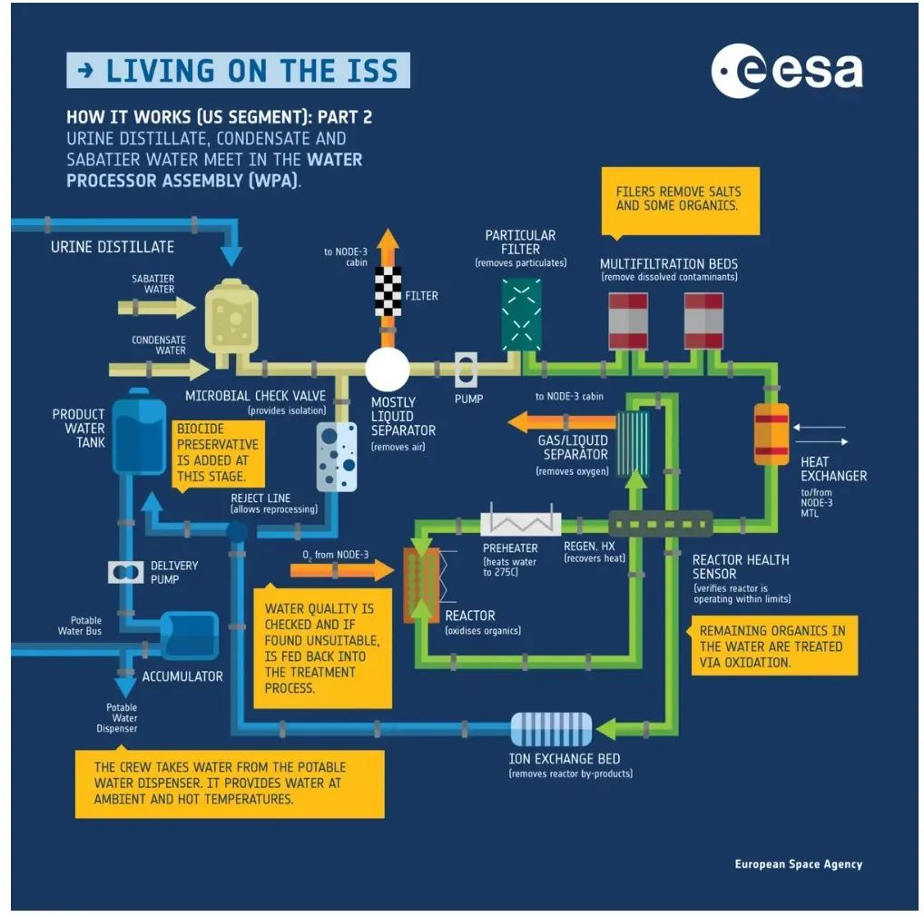 空间站太空中水如何循环利用水？