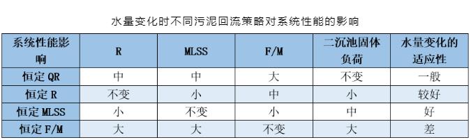 进水水量变化 污泥回流怎么调整？有这4种控制策略！