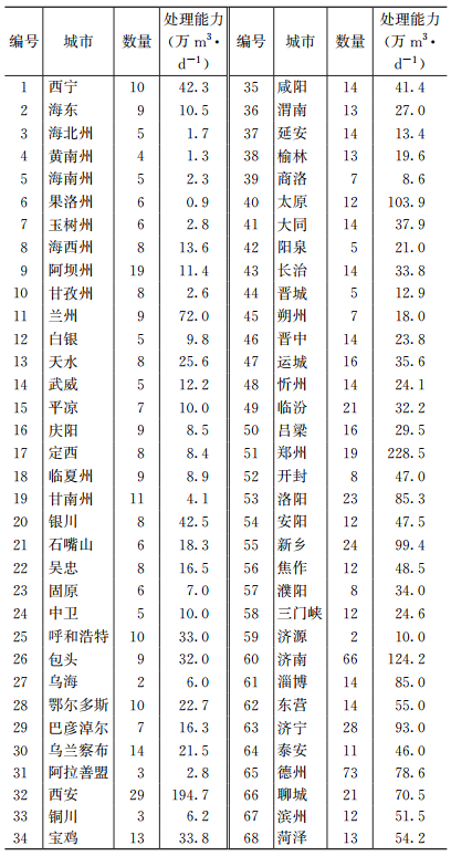 68城：黄河流域城镇污水处理厂建设与运行现状分析