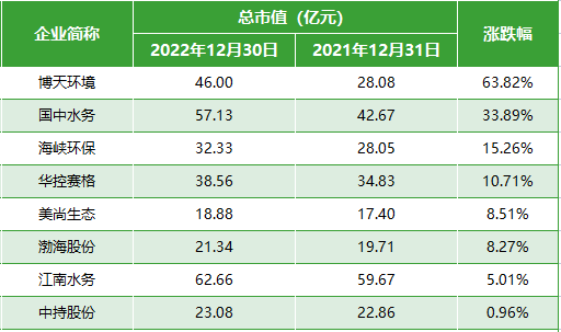 重庆水务、首创环保、北控水务领跑 2022年65家水务上市公司市值排行