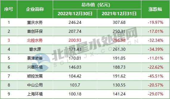 重庆水务、首创环保、北控水务领跑 2022年65家水务上市公司市值排行