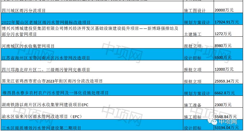 2023年1月第一周最新污水项目汇总