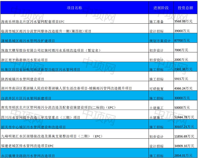 2023年1月第一周最新污水项目汇总