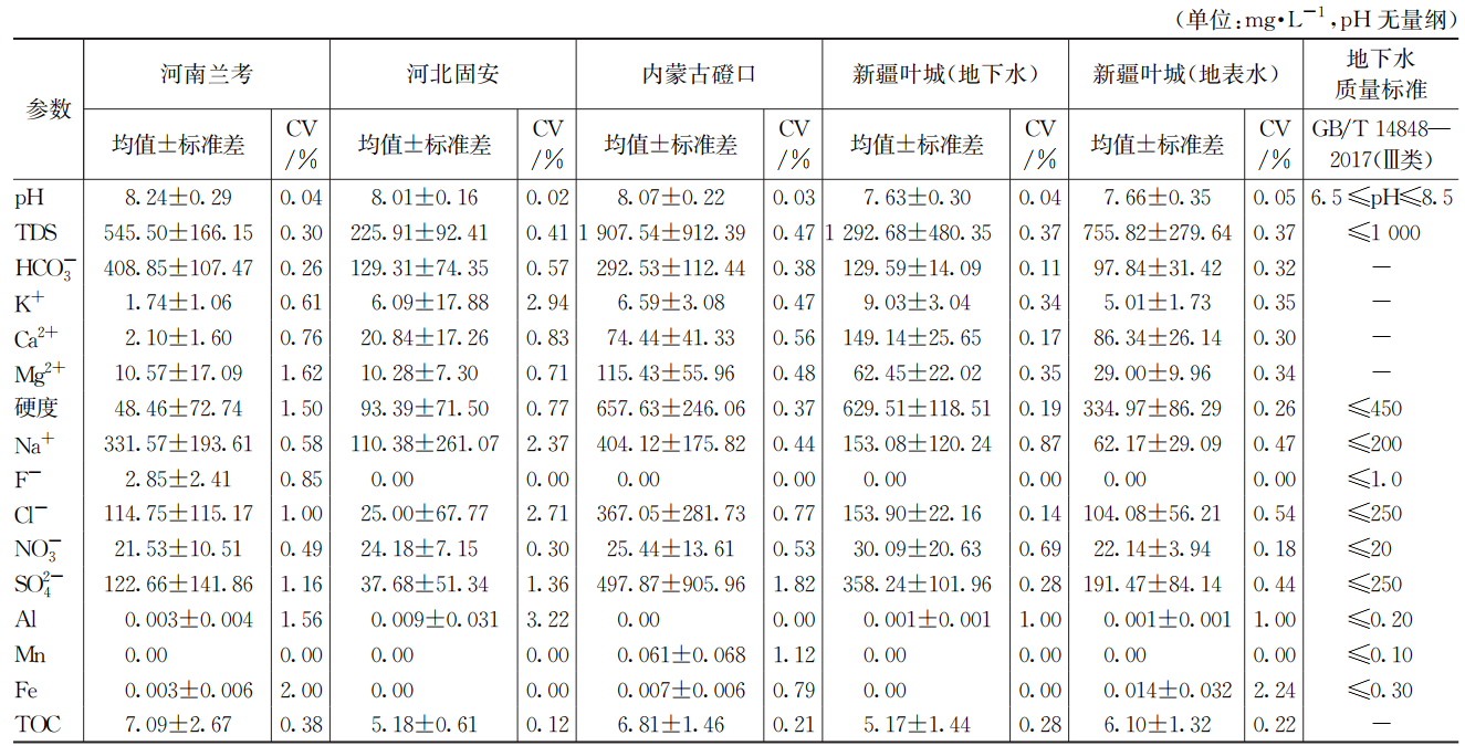 4地41样品 说说你可能不知道的北方地下水