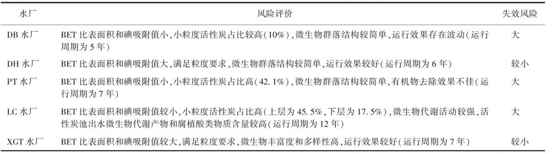 张孝洪：长期运行的生物活性炭池失效风险评价