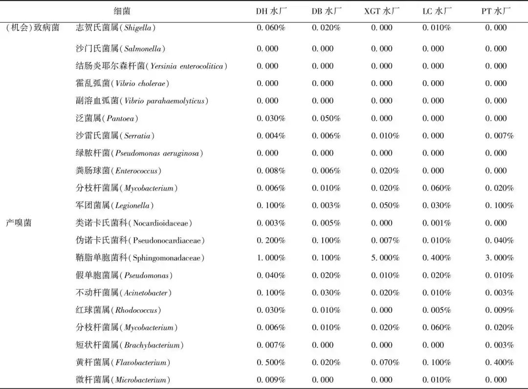 张孝洪：长期运行的生物活性炭池失效风险评价