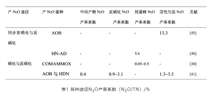 综述分析 | 污水处理过程N2O排放：过程机制与控制策略