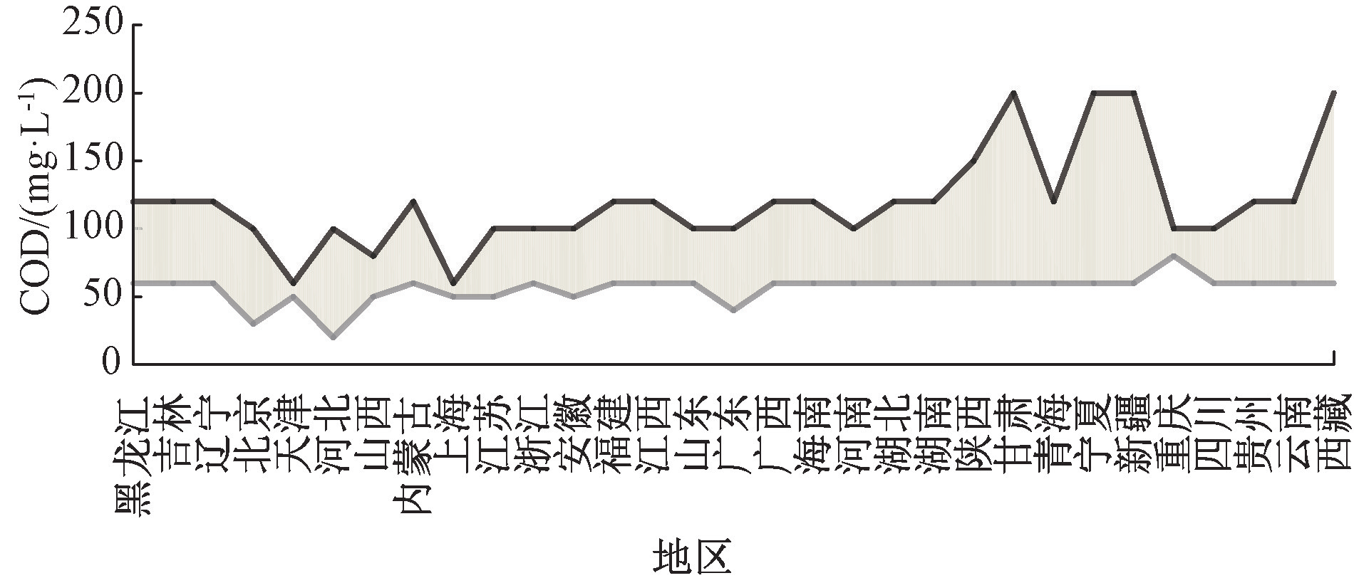 31省市农村生活污水排放标准统计分析