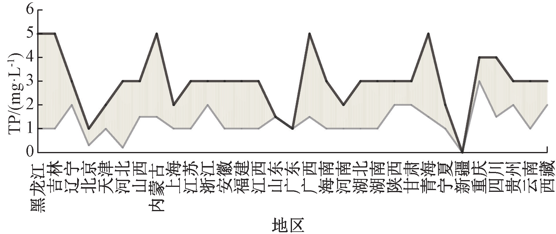 31省市农村生活污水排放标准统计分析