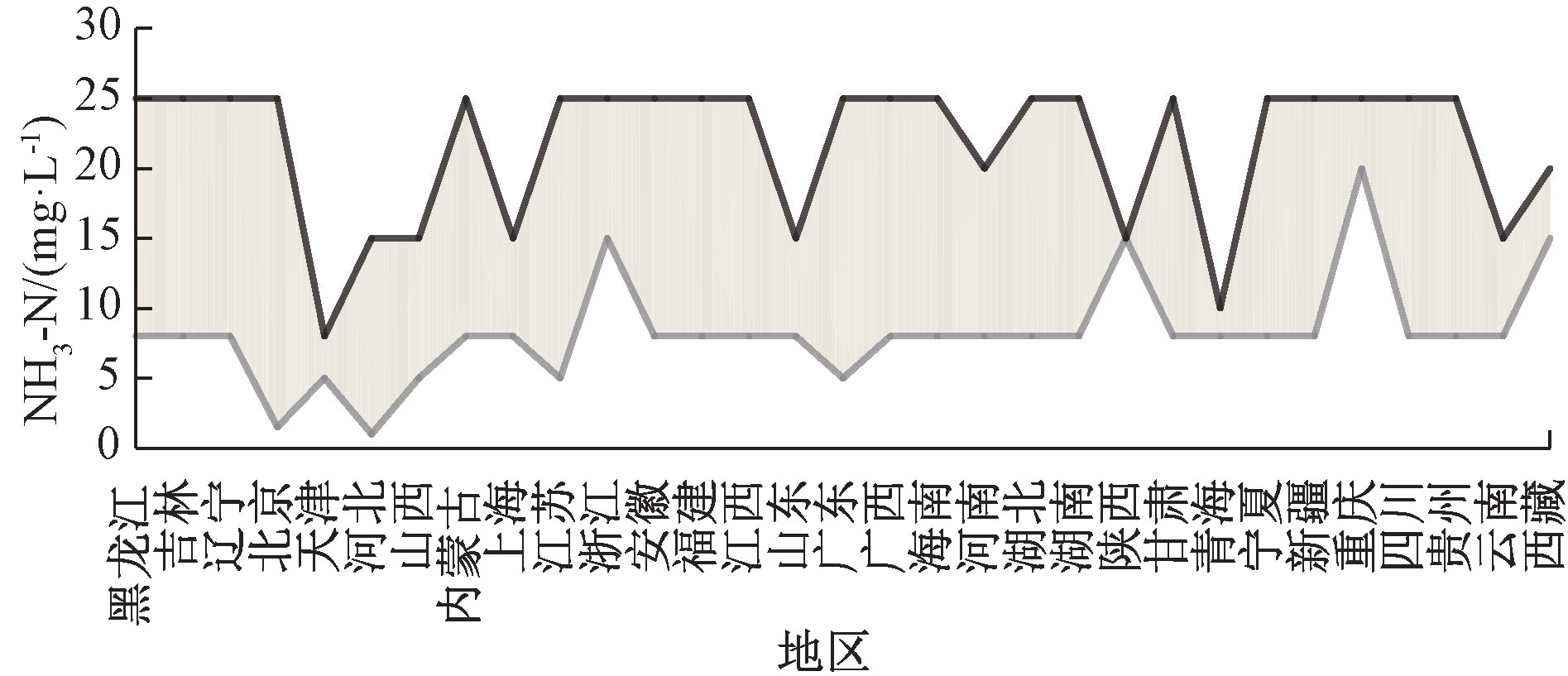 31省市农村生活污水排放标准统计分析