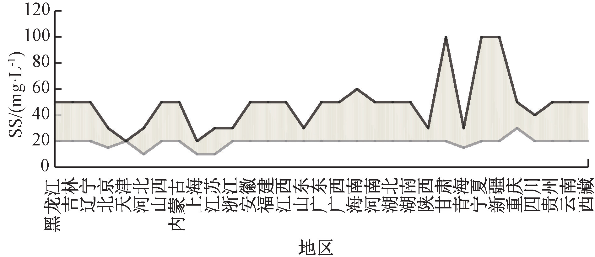 31省市农村生活污水排放标准统计分析