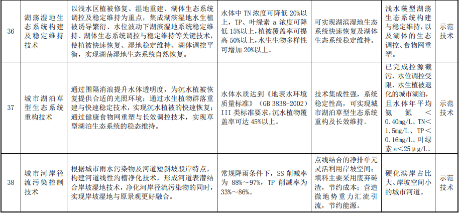 生态环境部关于印发2022年《国家先进污染防治技术目录（水污染防治领域）》的通知