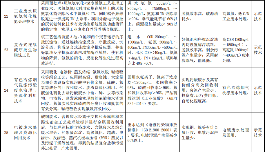 生态环境部关于印发2022年《国家先进污染防治技术目录（水污染防治领域）》的通知