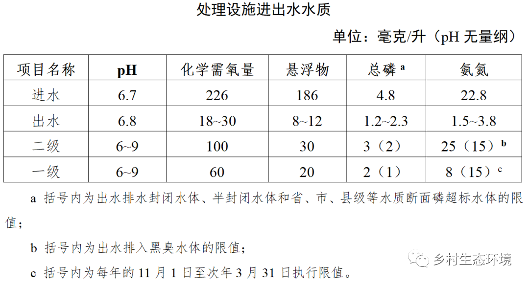 生态环境部印发《农村生活污水和黑臭水体治理示范案例：浙江安吉县、宁海县示范案例》