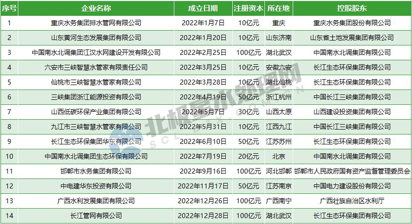 豪掷650亿元 2022年这些新成立的涉水处理业务公司注册资本超10亿元！