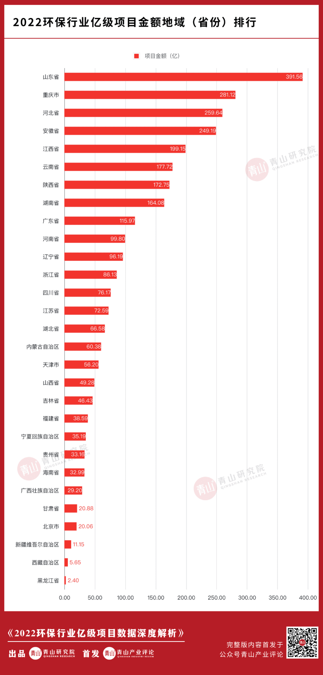 2022环保行业亿级项目大复盘