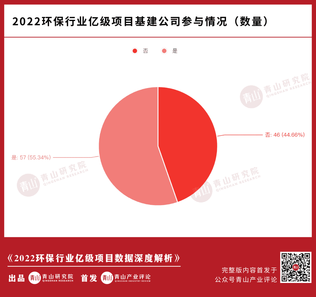 2022环保行业亿级项目大复盘