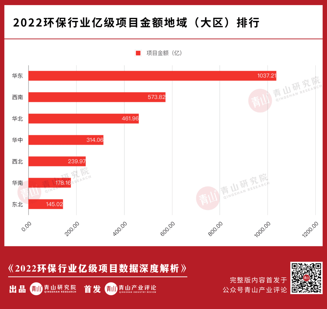 2022环保行业亿级项目大复盘