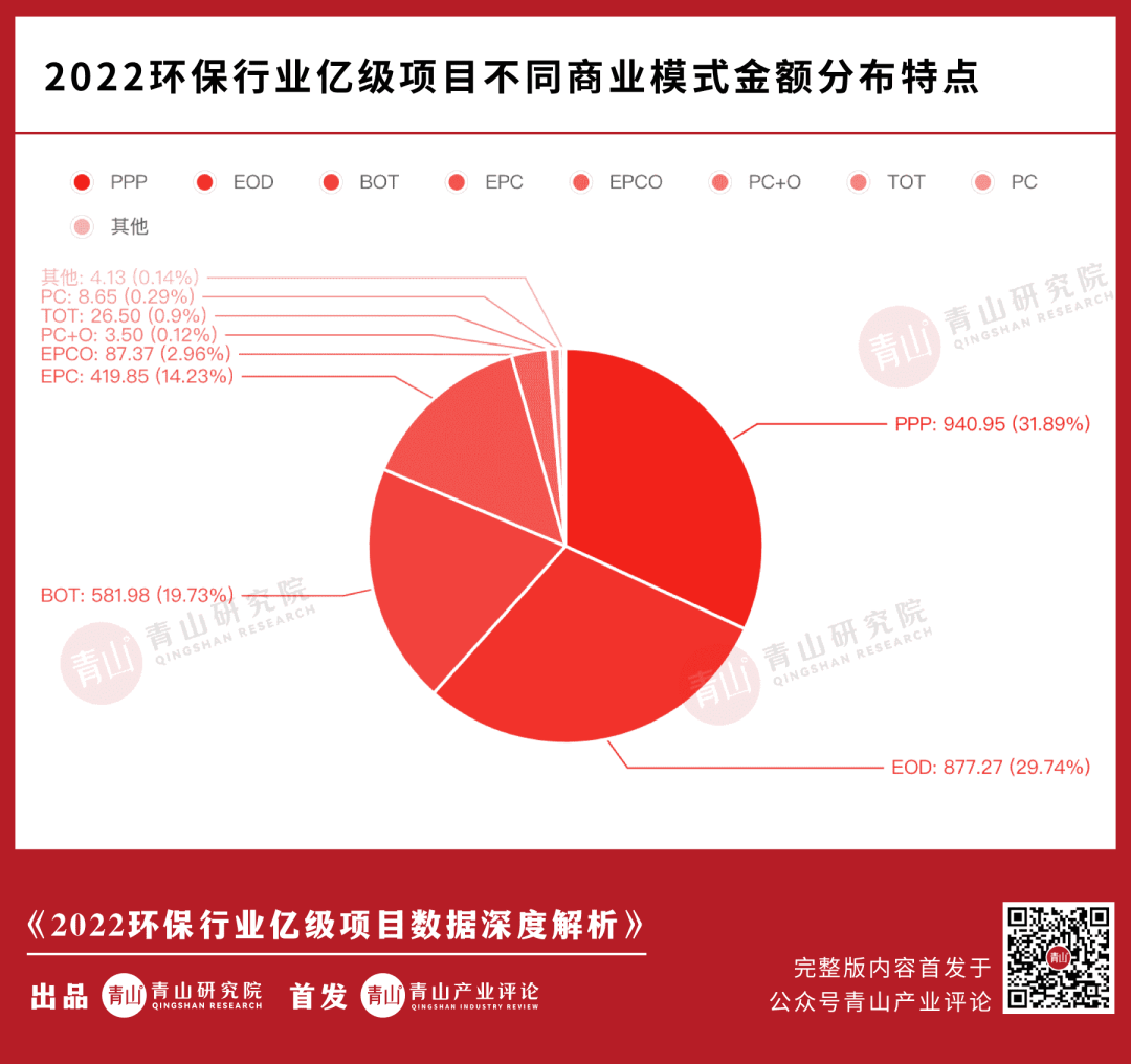 2022环保行业亿级项目大复盘