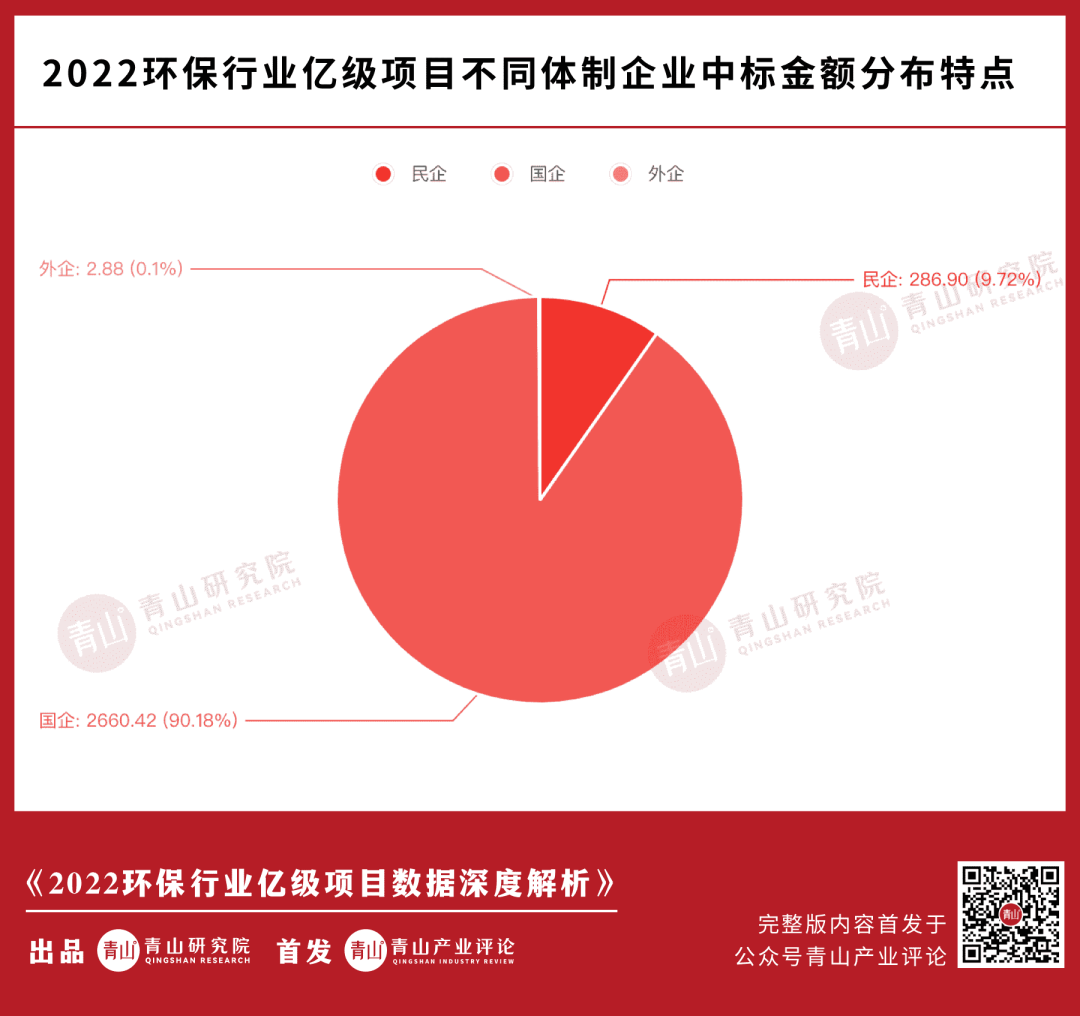 2022环保行业亿级项目大复盘