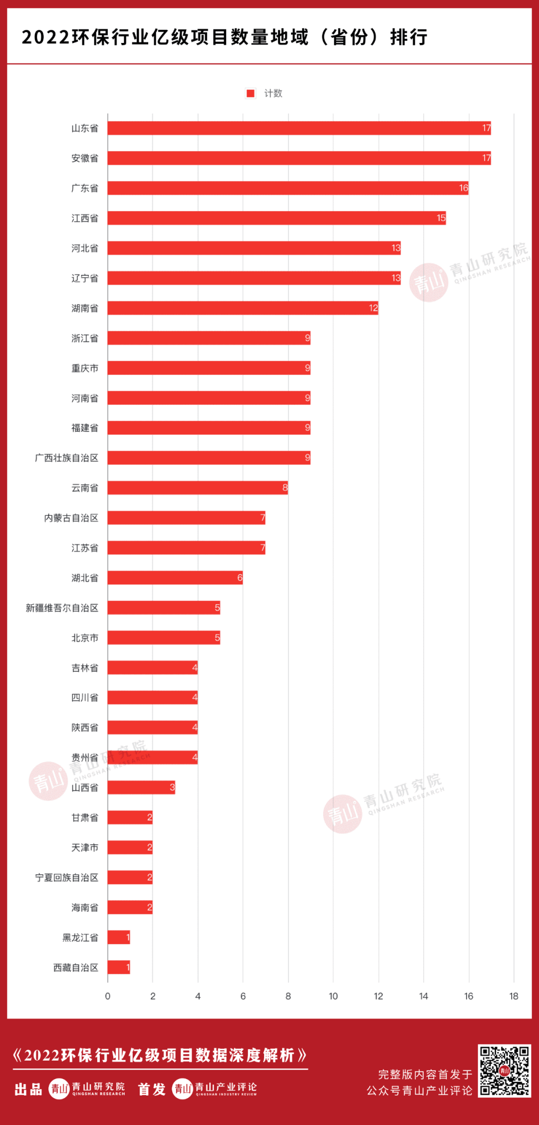 2022环保行业亿级项目大复盘