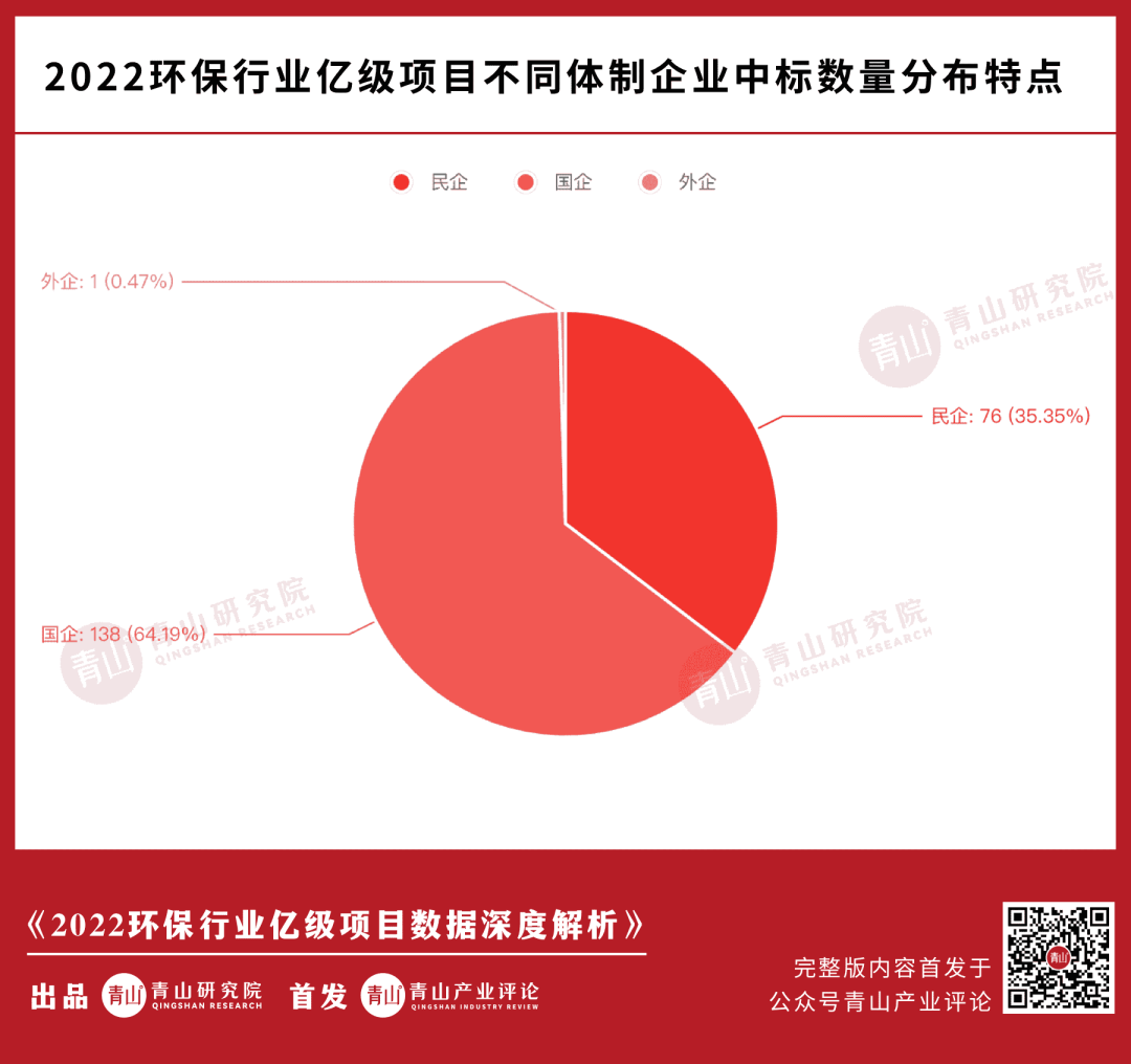 2022环保行业亿级项目大复盘