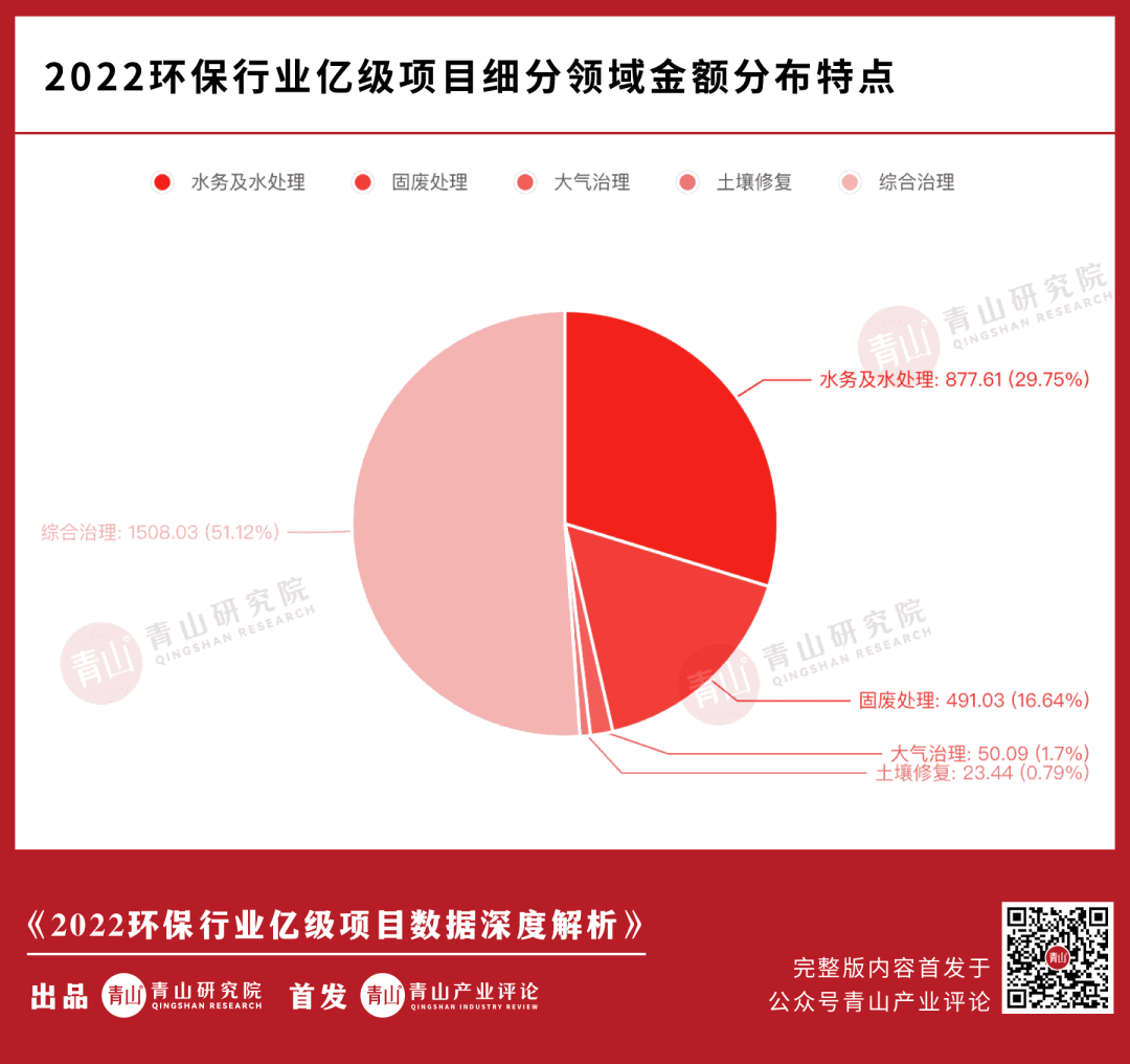 2022环保行业亿级项目大复盘