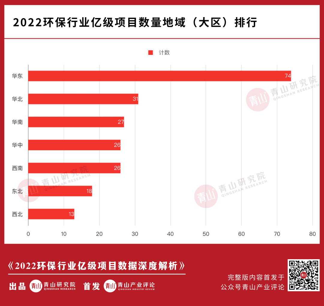 2022环保行业亿级项目大复盘