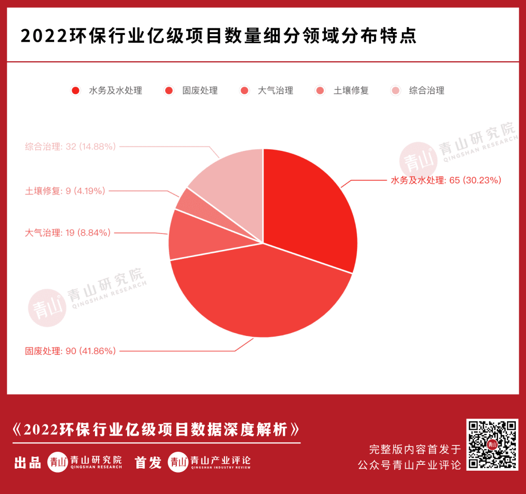 2022环保行业亿级项目大复盘