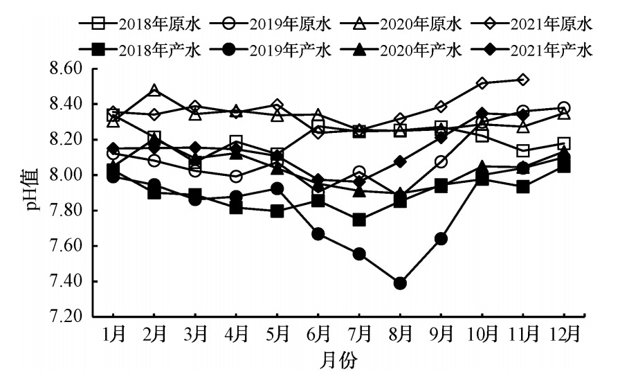 某南水北调中线水厂工程设计及运行效果分析