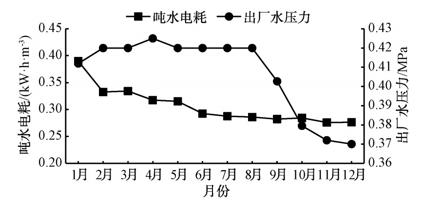 某南水北调中线水厂工程设计及运行效果分析