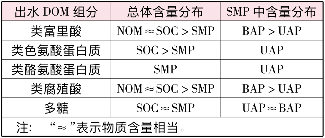 出水中内源代谢有机物产生与影响