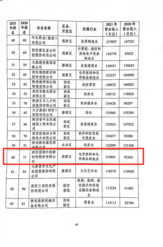 蓝晓科技连续多年喜获西安民营企业100强