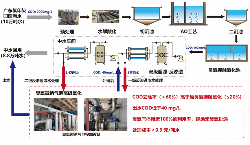 微纳气泡分段臭氧氧化技术处理难降解工业废水