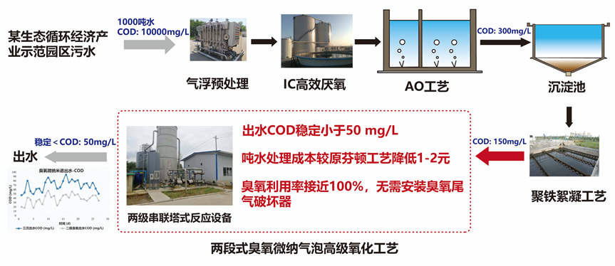 微纳气泡分段臭氧氧化技术处理难降解工业废水