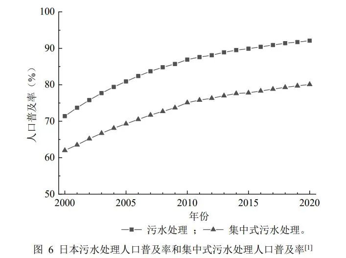 胡洪营教授团队：日本污水处理与再生利用现状分析