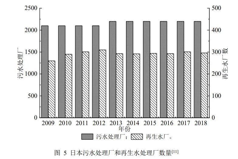 胡洪营教授团队：日本污水处理与再生利用现状分析