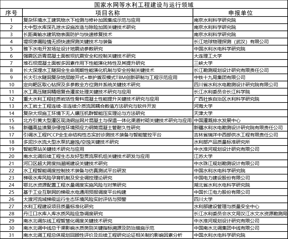 2022年度水利部重大科技项目清单公布 涵盖9领域242项 