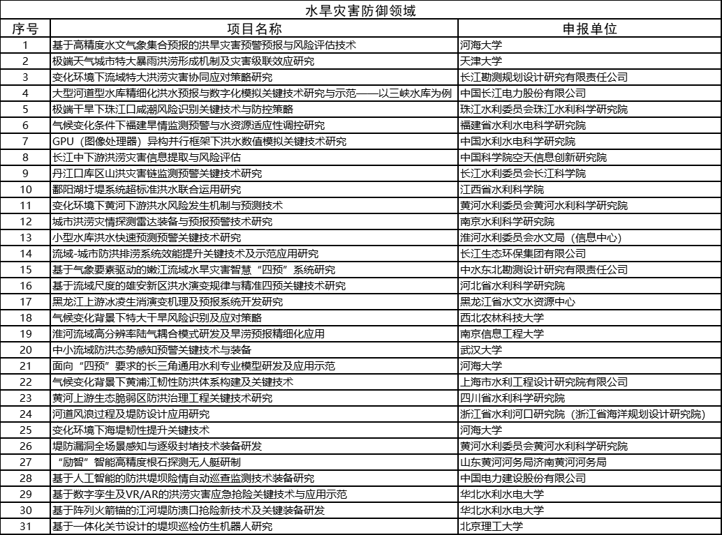 2022年度水利部重大科技项目清单公布 涵盖9领域242项 