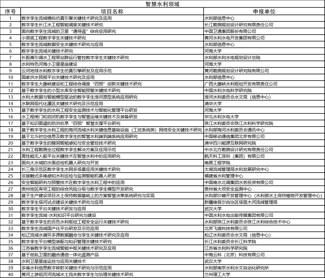 2022年度水利部重大科技项目清单公布 涵盖9领域242项 