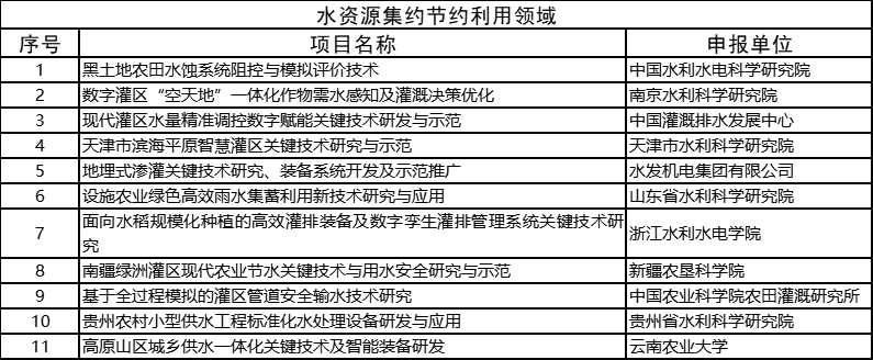 2022年度水利部重大科技项目清单公布 涵盖9领域242项 