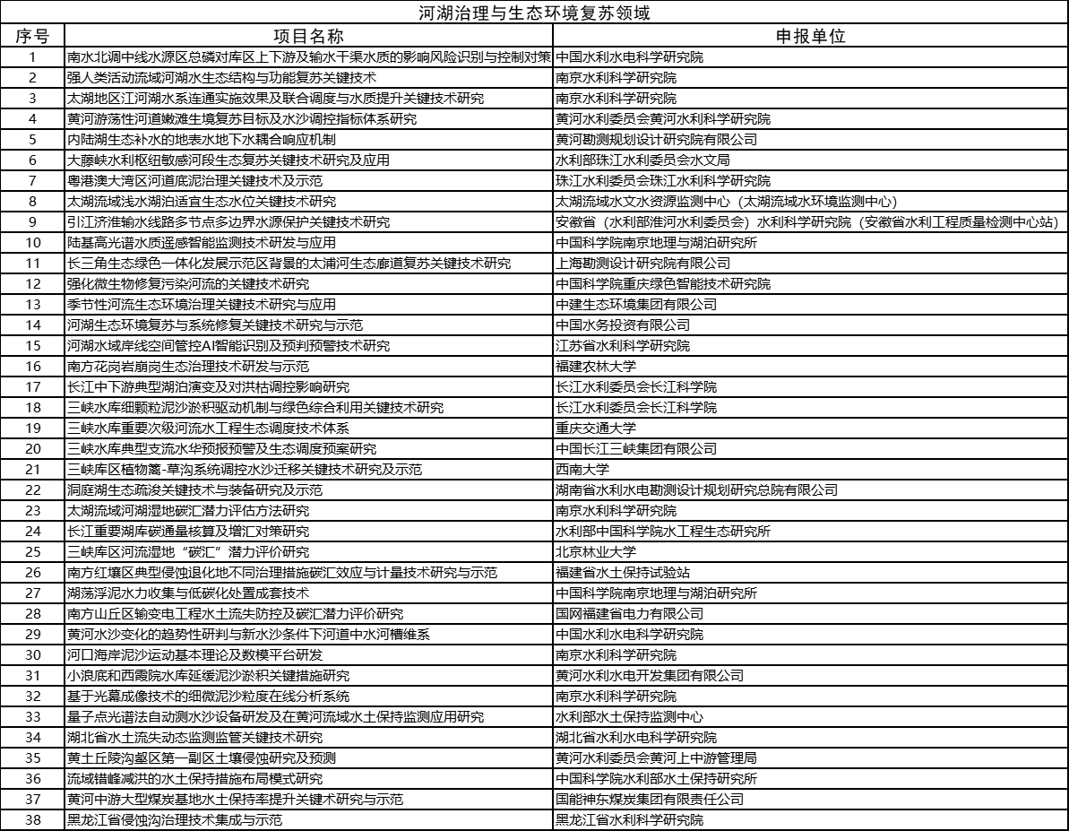 2022年度水利部重大科技项目清单公布 涵盖9领域242项 