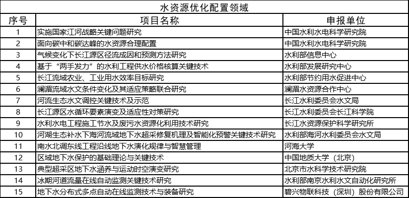 2022年度水利部重大科技项目清单公布 涵盖9领域242项 