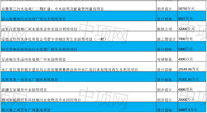 2月第一周最新中水回用项目汇总