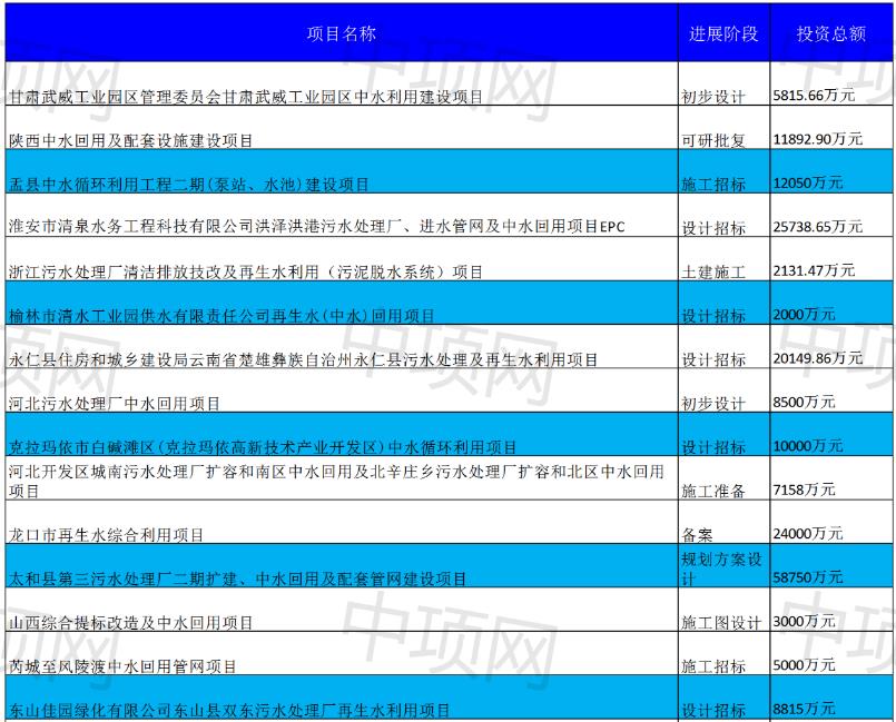 2月第一周最新中水回用项目汇总